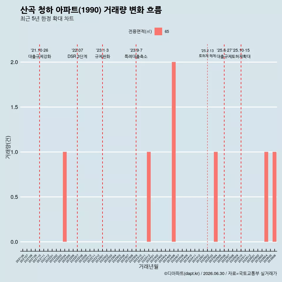 산곡 청하 아파트(1990) 거래량 변화 흐름