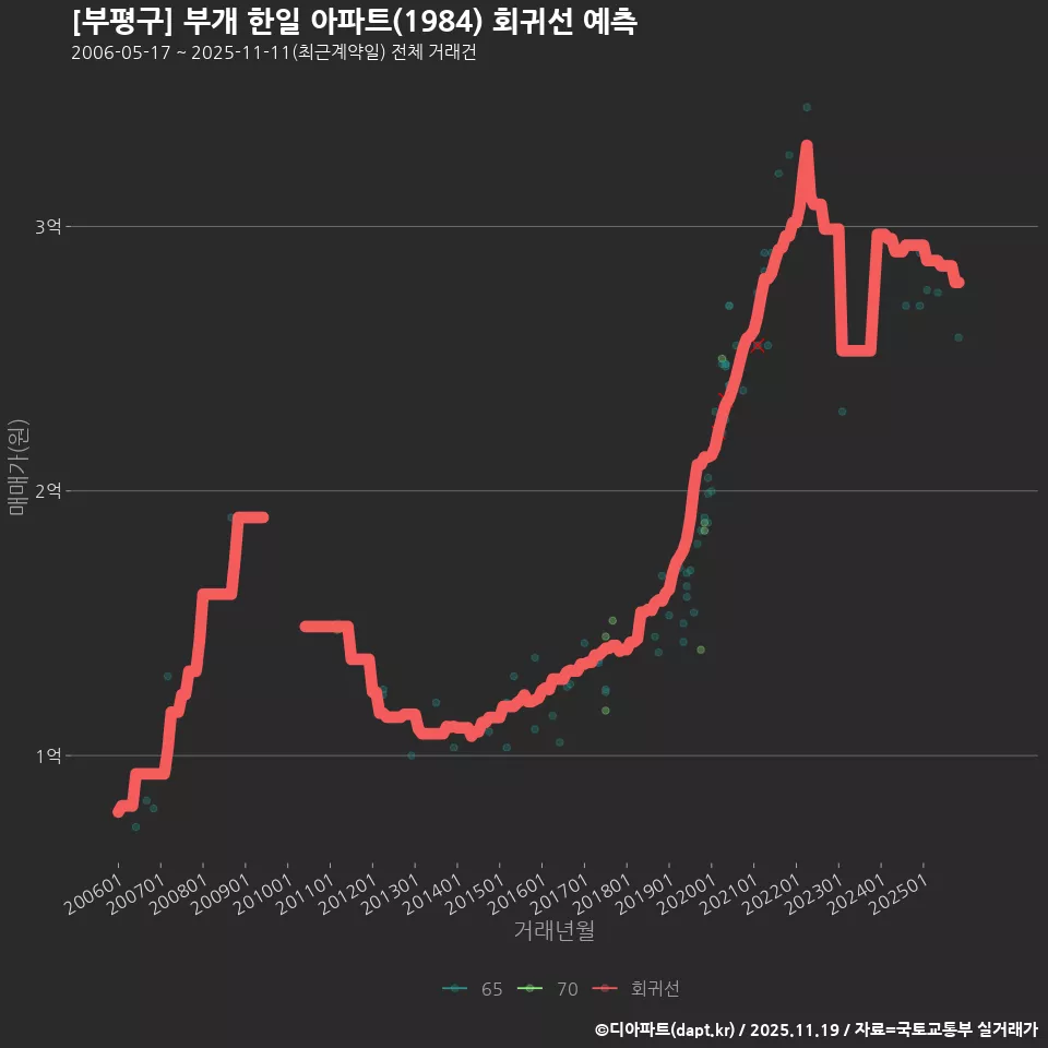 [부평구] 부개 한일 아파트(1984) 회귀선 예측