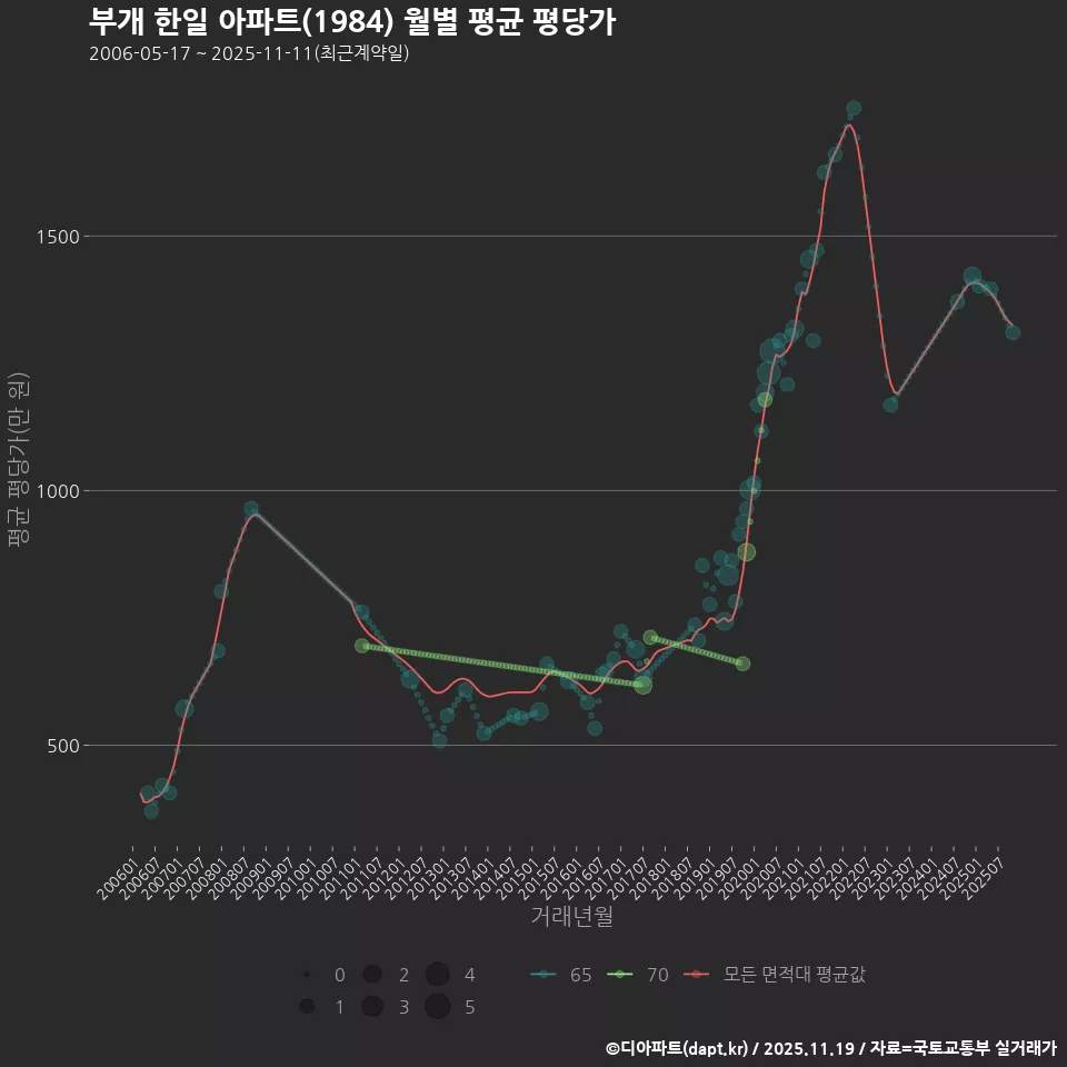 부개 한일 아파트(1984) 월별 평균 평당가