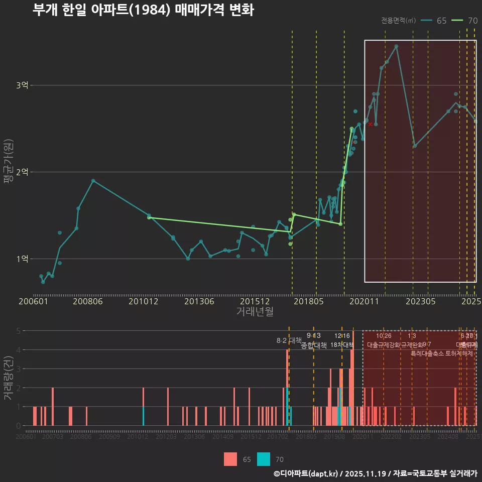 부개 한일 아파트(1984) 매매가격 변화