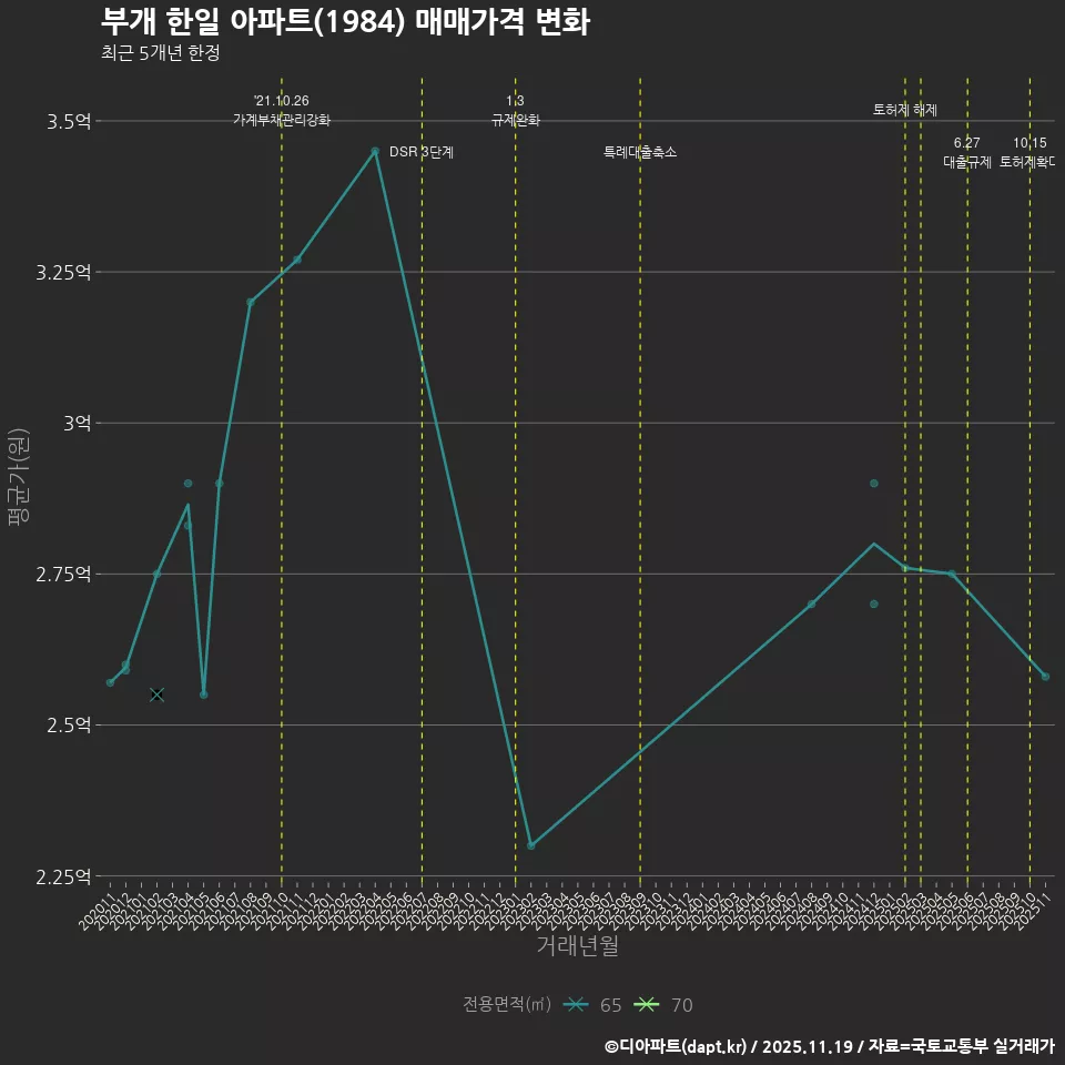 부개 한일 아파트(1984) 매매가격 변화