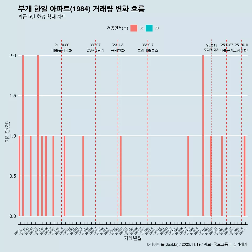 부개 한일 아파트(1984) 거래량 변화 흐름