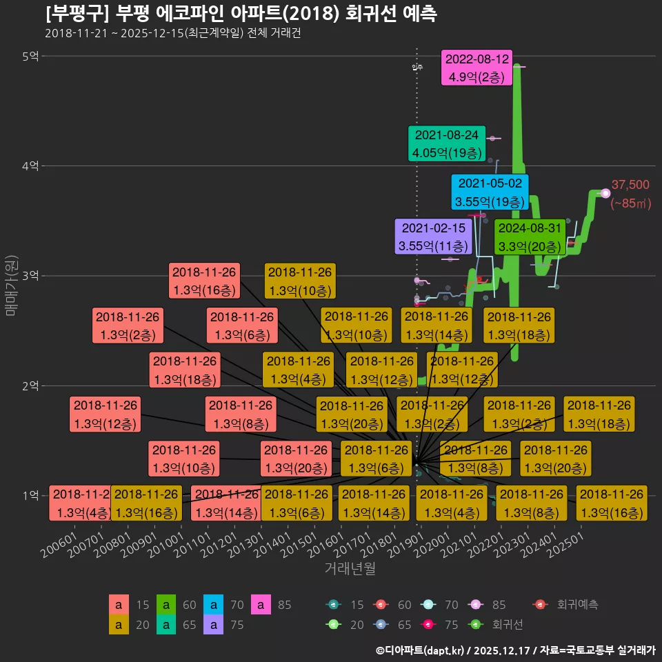 [부평구] 부평 에코파인 아파트(2018) 회귀선 예측