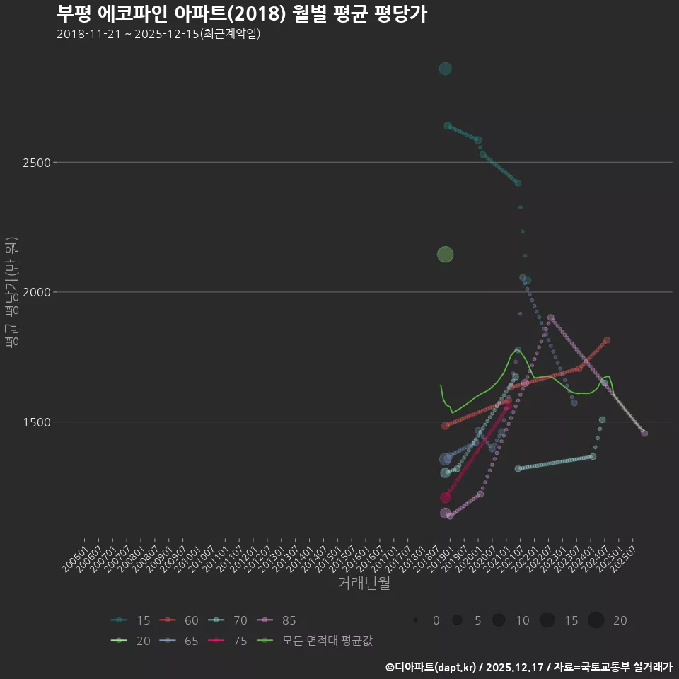 부평 에코파인 아파트(2018) 월별 평균 평당가