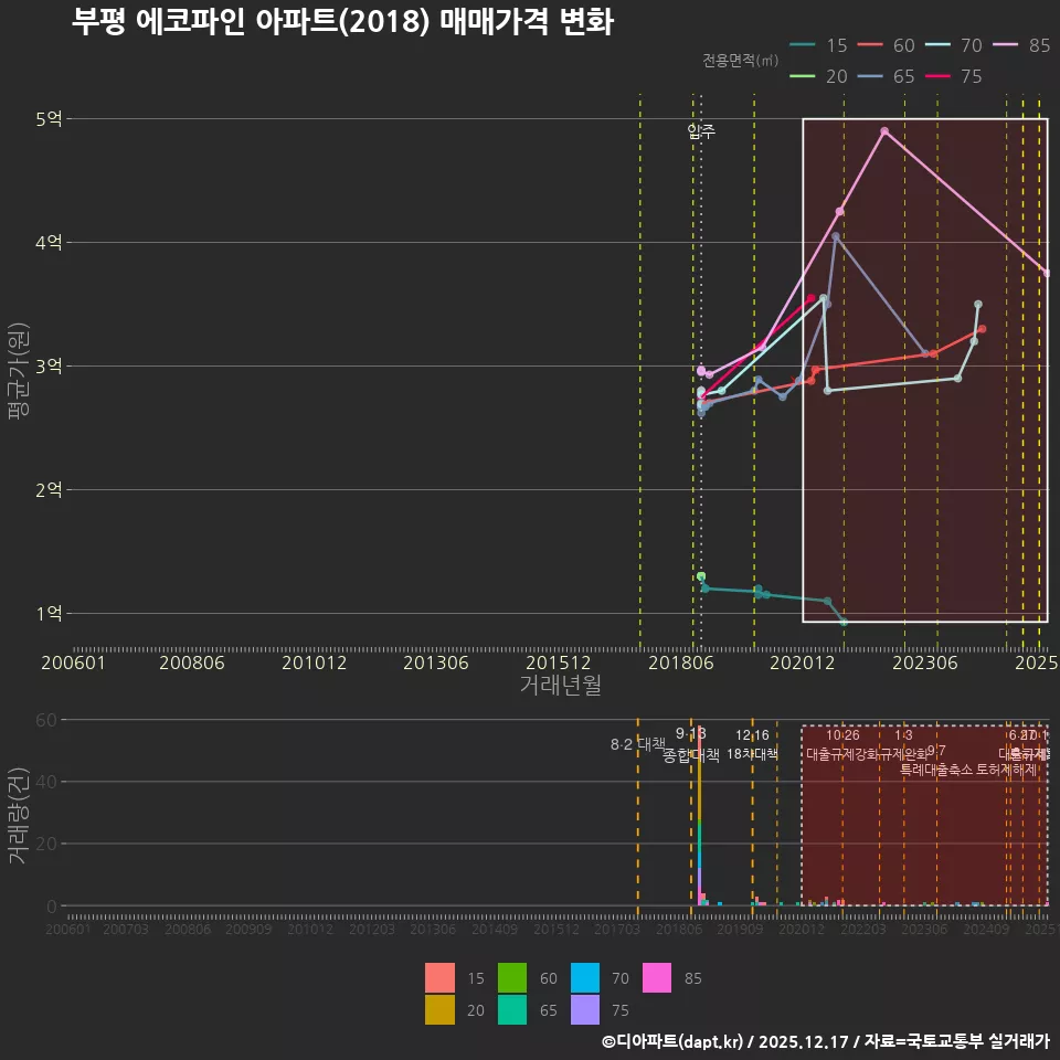 부평 에코파인 아파트(2018) 매매가격 변화