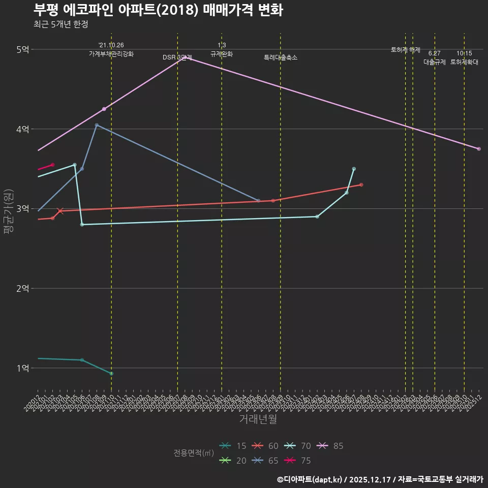 부평 에코파인 아파트(2018) 매매가격 변화