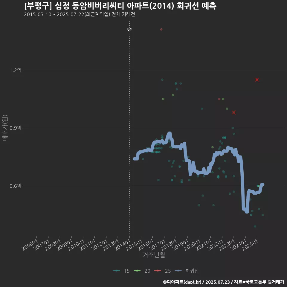 [부평구] 십정 동암비버리씨티 아파트(2014) 회귀선 예측