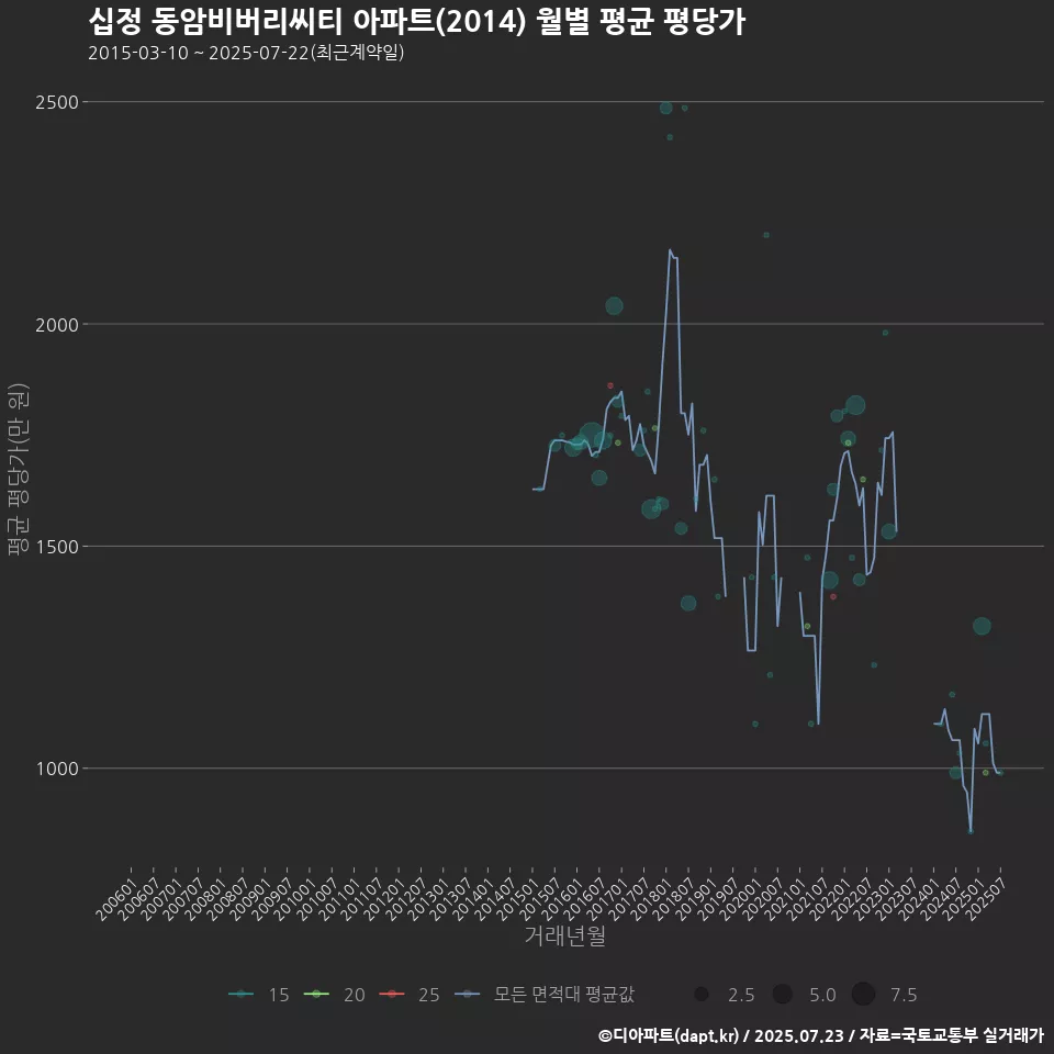 십정 동암비버리씨티 아파트(2014) 월별 평균 평당가
