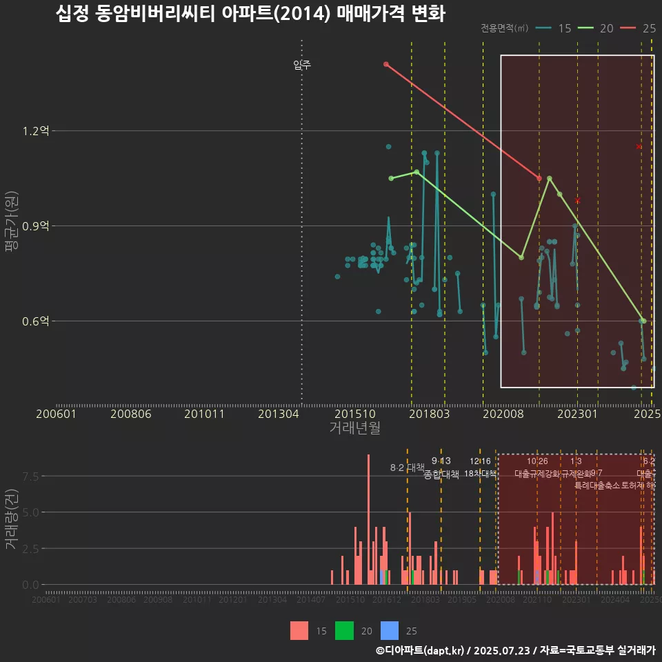십정 동암비버리씨티 아파트(2014) 매매가격 변화