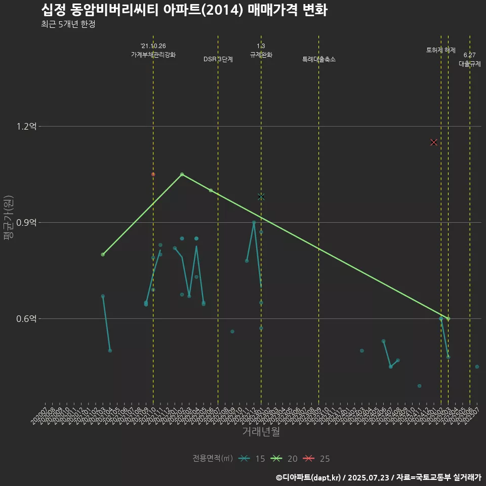 십정 동암비버리씨티 아파트(2014) 매매가격 변화