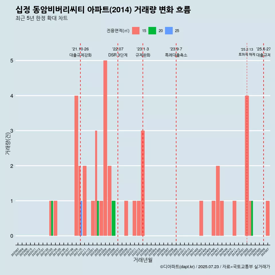 십정 동암비버리씨티 아파트(2014) 거래량 변화 흐름