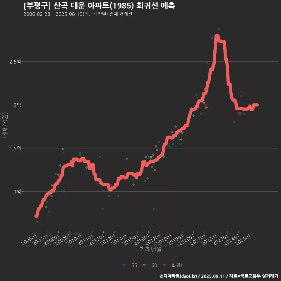 [부평구] 산곡 대운 아파트(1985) 회귀선 예측
