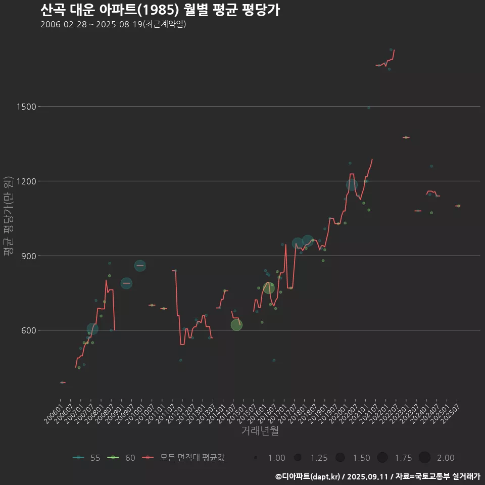산곡 대운 아파트(1985) 월별 평균 평당가
