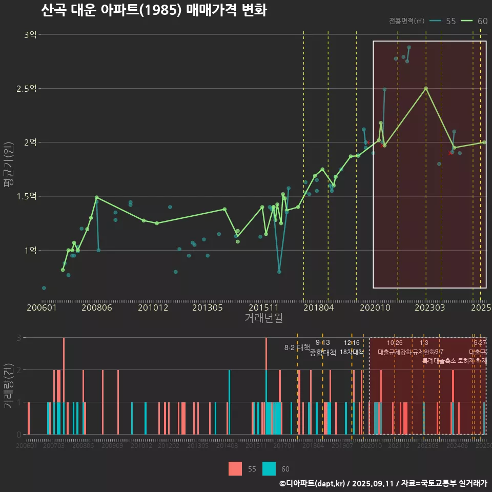 산곡 대운 아파트(1985) 매매가격 변화