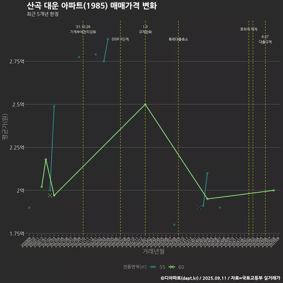 산곡 대운 아파트(1985) 매매가격 변화