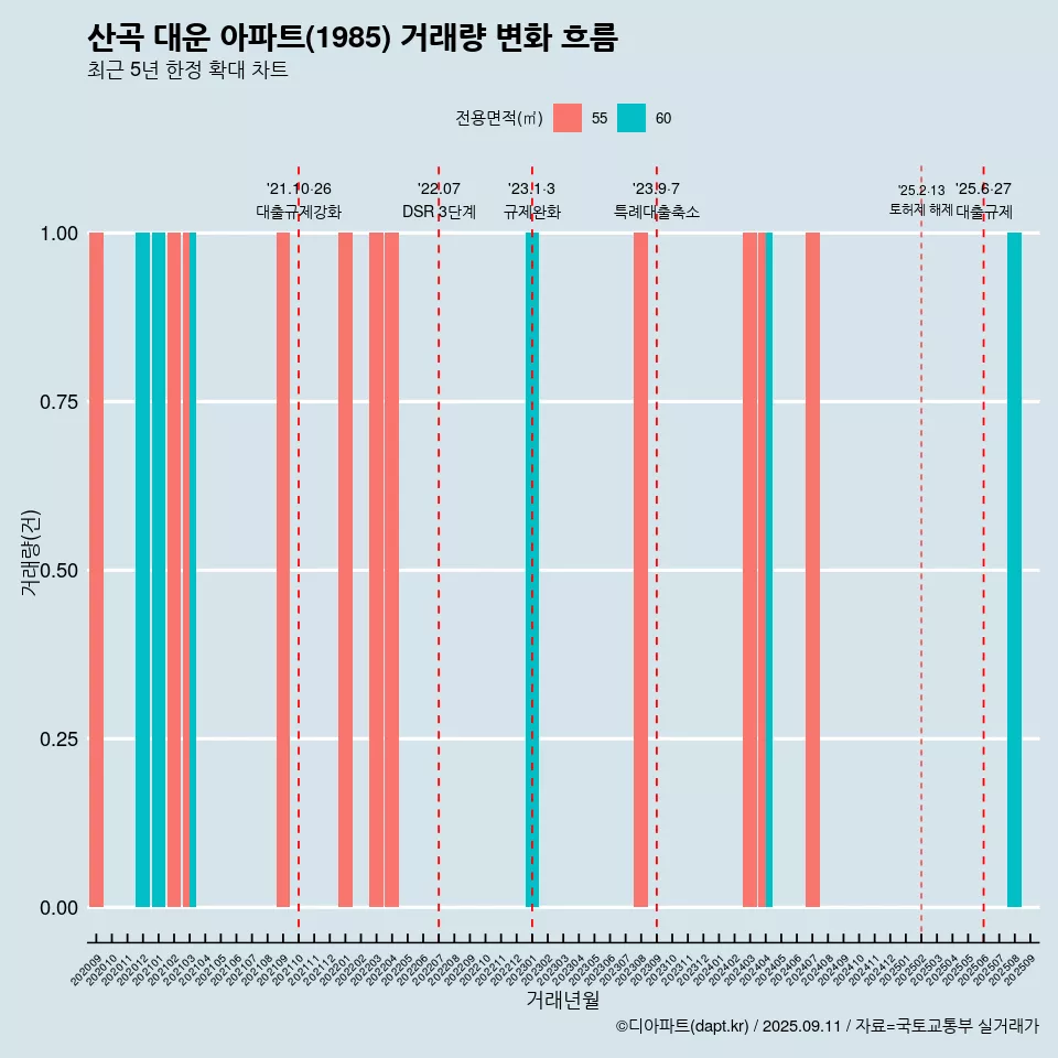 산곡 대운 아파트(1985) 거래량 변화 흐름
