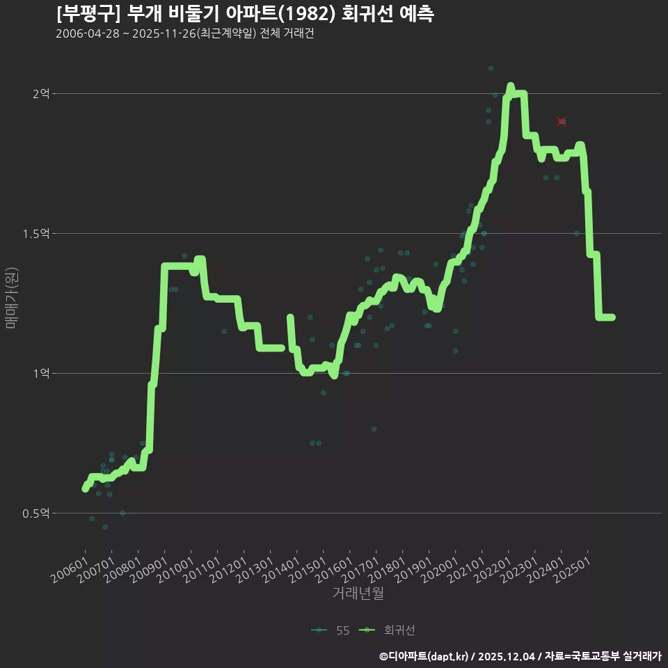 [부평구] 부개 비둘기 아파트(1982) 회귀선 예측
