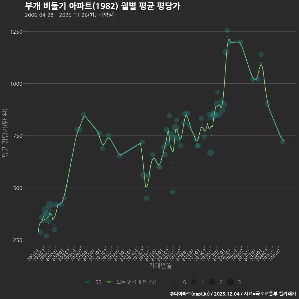 부개 비둘기 아파트(1982) 월별 평균 평당가