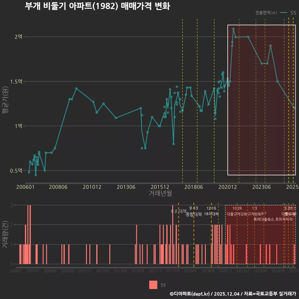 부개 비둘기 아파트(1982) 매매가격 변화