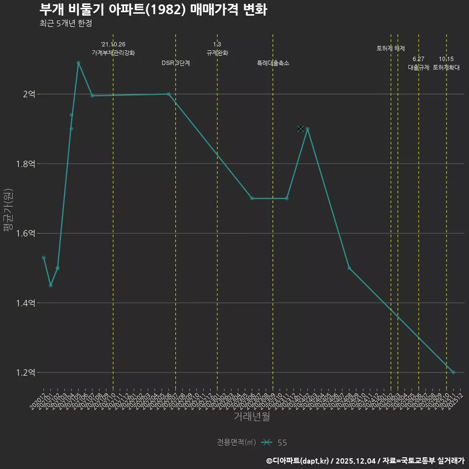 부개 비둘기 아파트(1982) 매매가격 변화