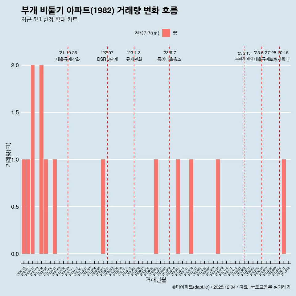 부개 비둘기 아파트(1982) 거래량 변화 흐름