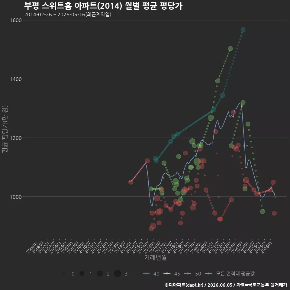 부평 스위트홈 아파트(2014) 월별 평균 평당가