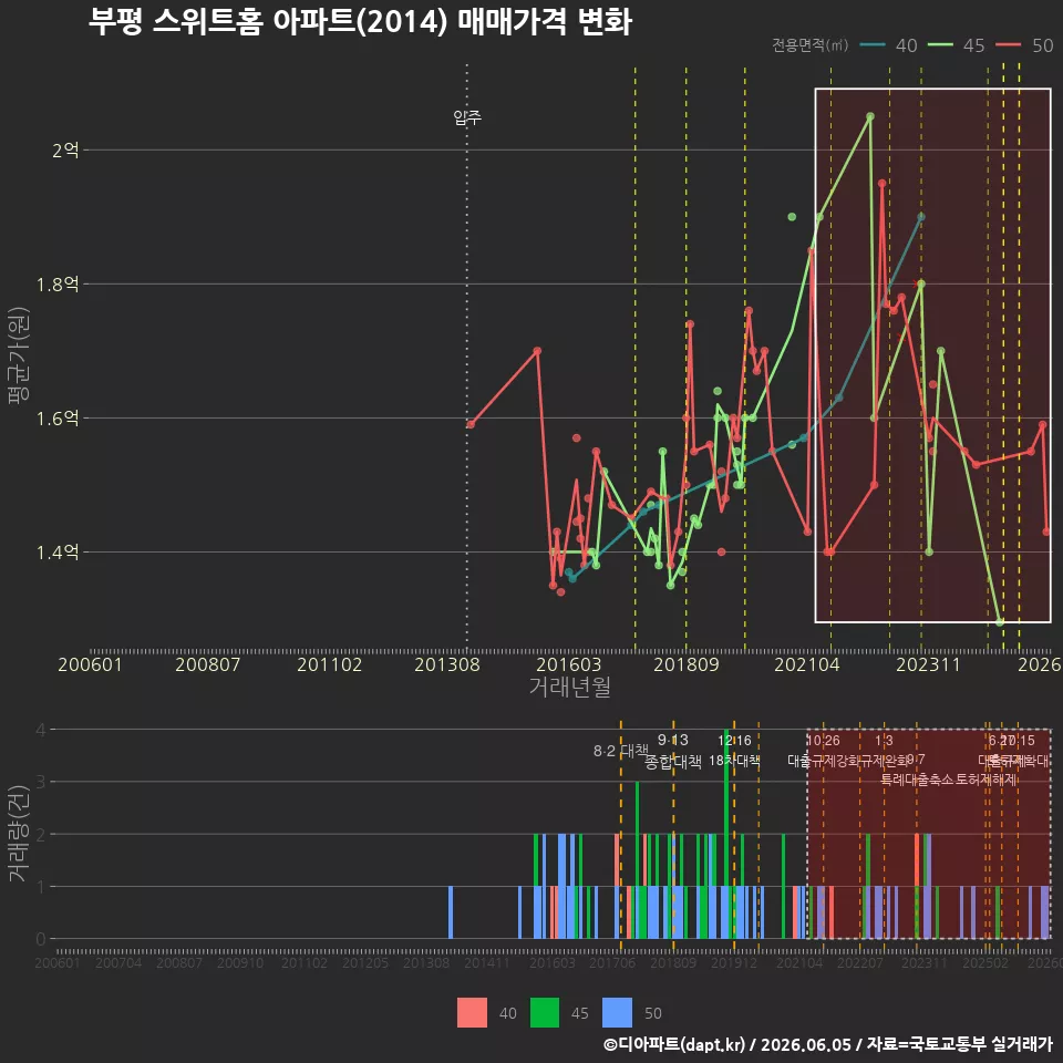 부평 스위트홈 아파트(2014) 매매가격 변화