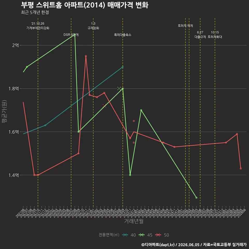 부평 스위트홈 아파트(2014) 매매가격 변화
