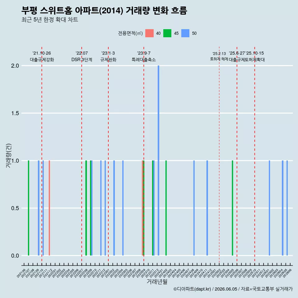부평 스위트홈 아파트(2014) 거래량 변화 흐름