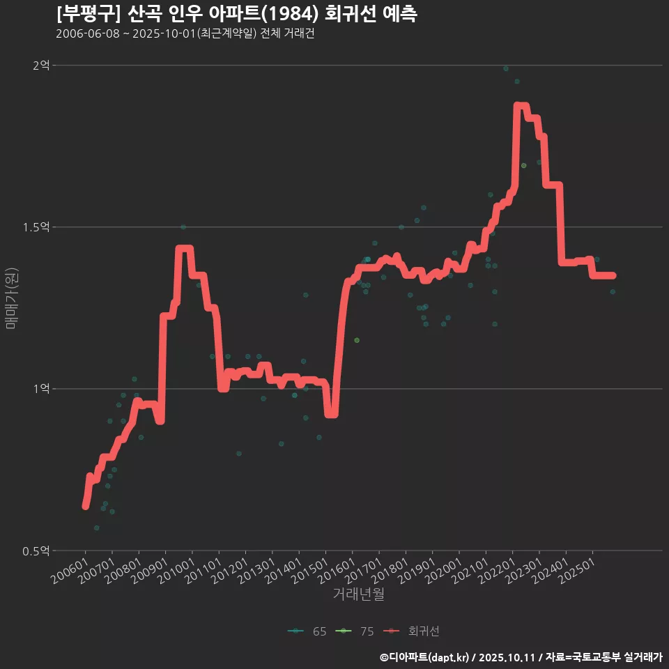 [부평구] 산곡 인우 아파트(1984) 회귀선 예측