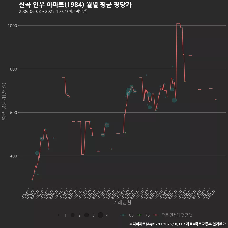 산곡 인우 아파트(1984) 월별 평균 평당가