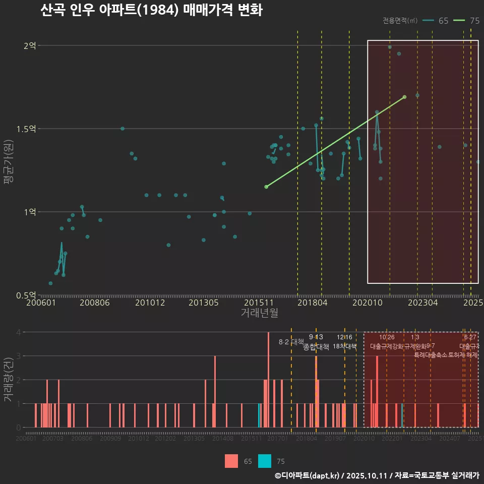 산곡 인우 아파트(1984) 매매가격 변화