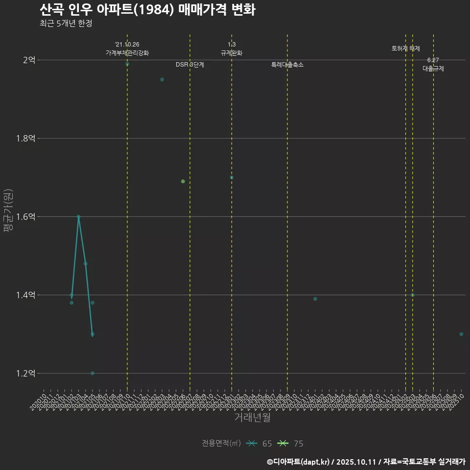 산곡 인우 아파트(1984) 매매가격 변화