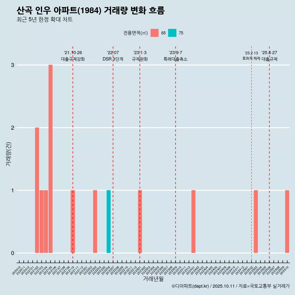 산곡 인우 아파트(1984) 거래량 변화 흐름