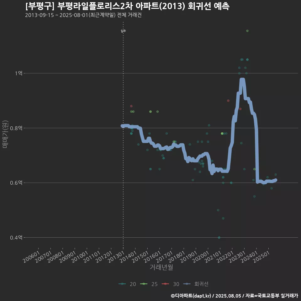 [부평구] 부평라일플로리스2차 아파트(2013) 회귀선 예측