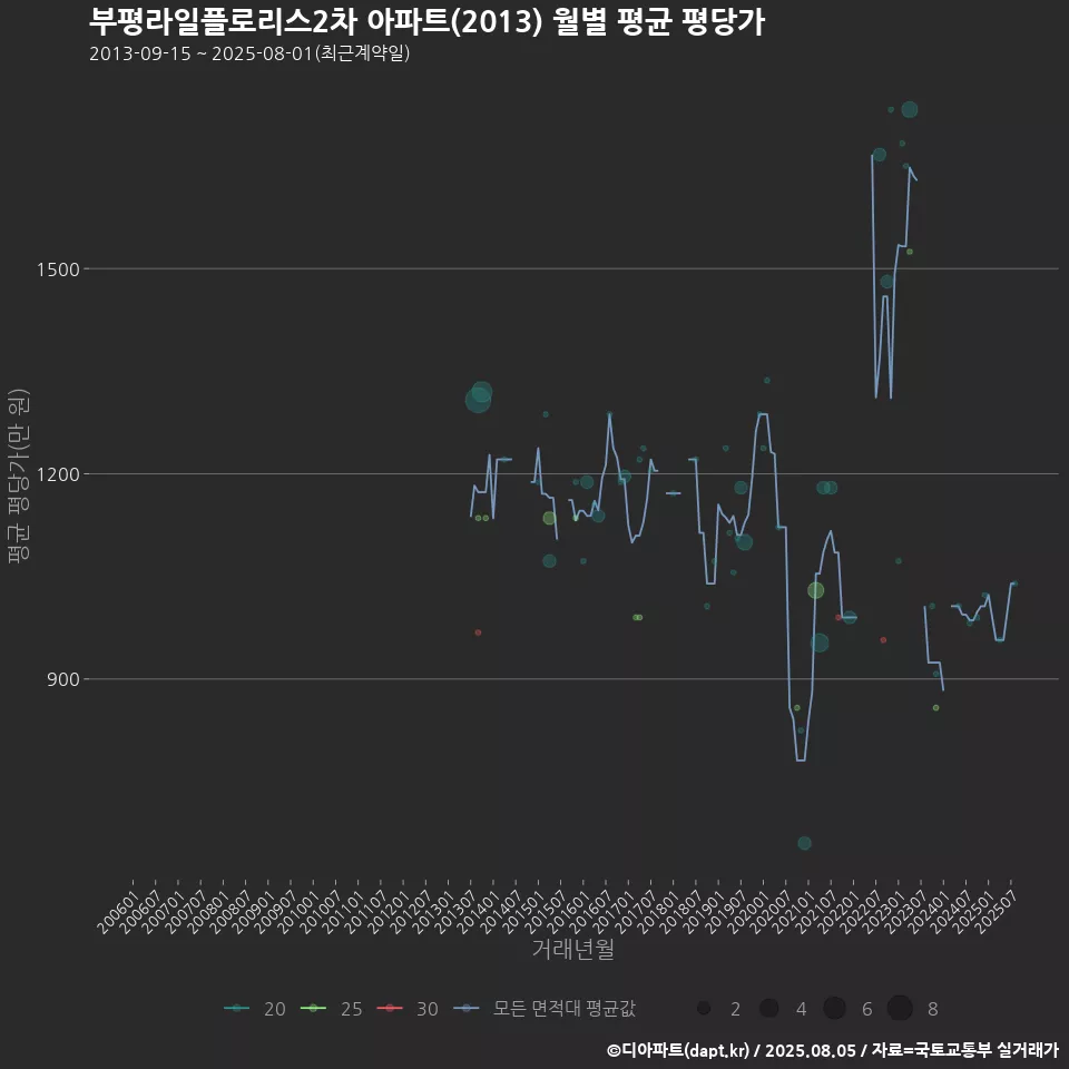 부평라일플로리스2차 아파트(2013) 월별 평균 평당가