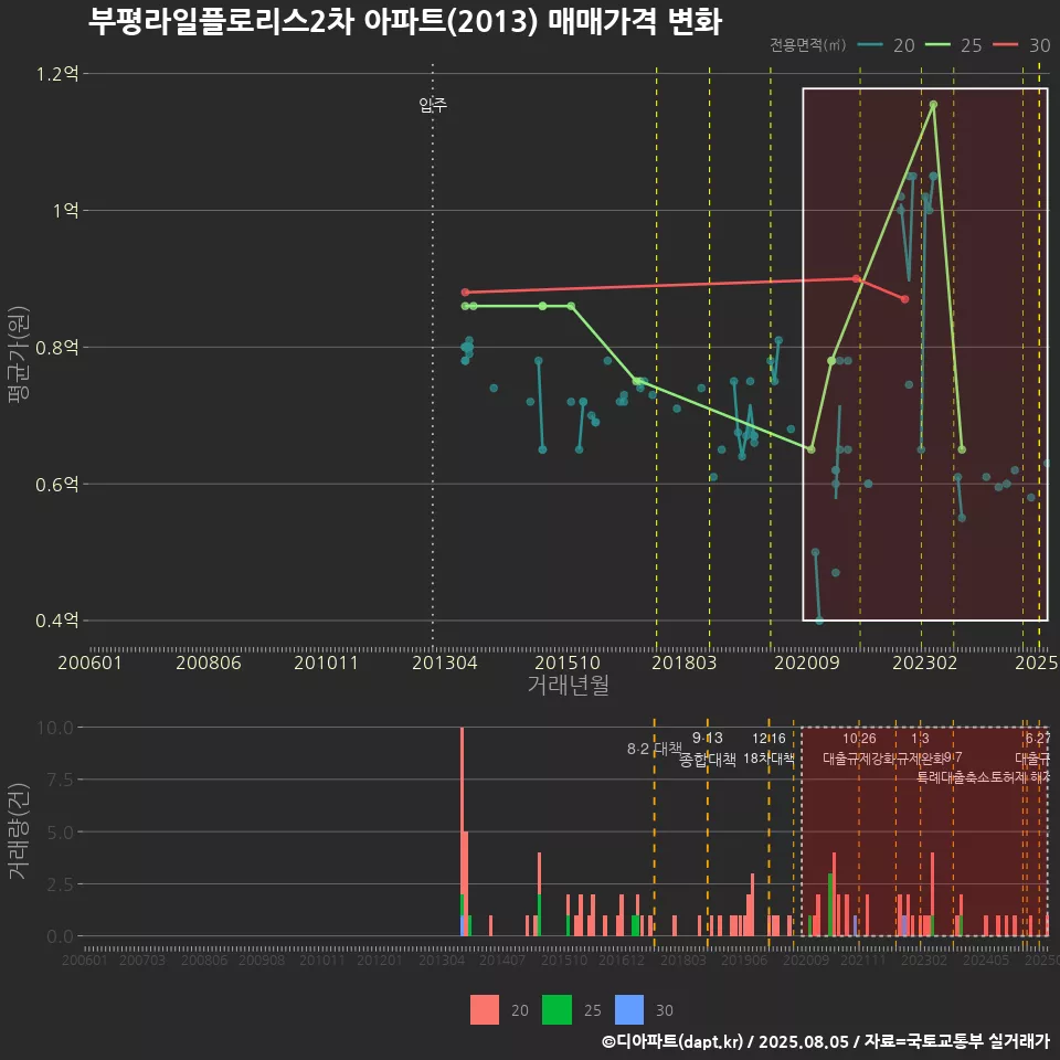 부평라일플로리스2차 아파트(2013) 매매가격 변화