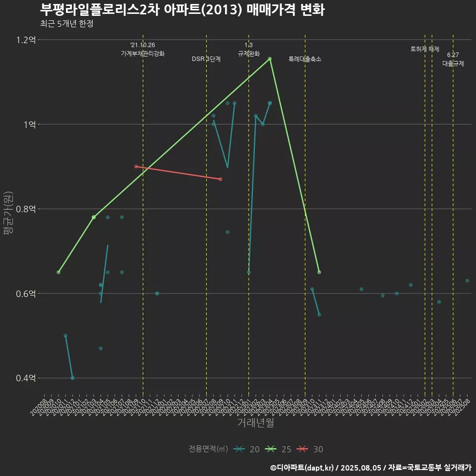 부평라일플로리스2차 아파트(2013) 매매가격 변화