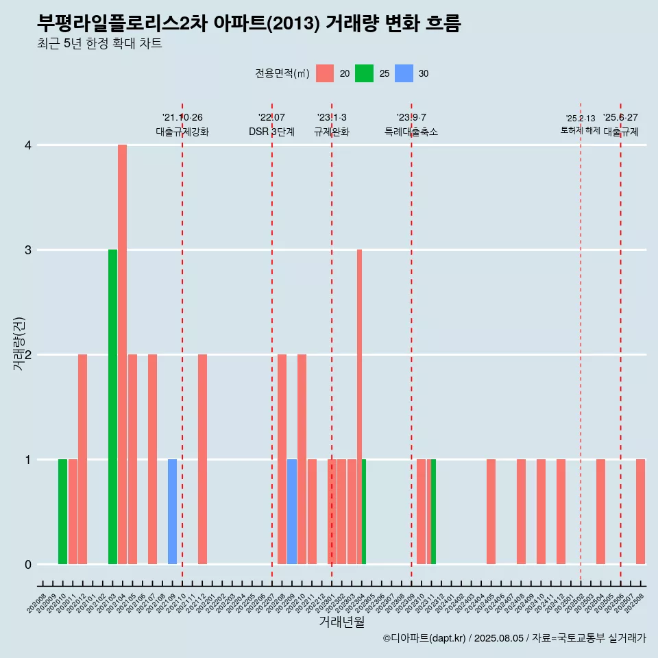 부평라일플로리스2차 아파트(2013) 거래량 변화 흐름