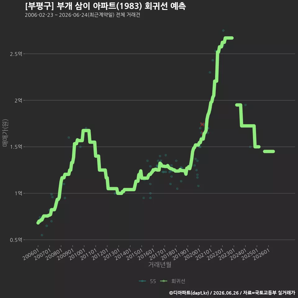 [부평구] 부개 삼이 아파트(1983) 회귀선 예측