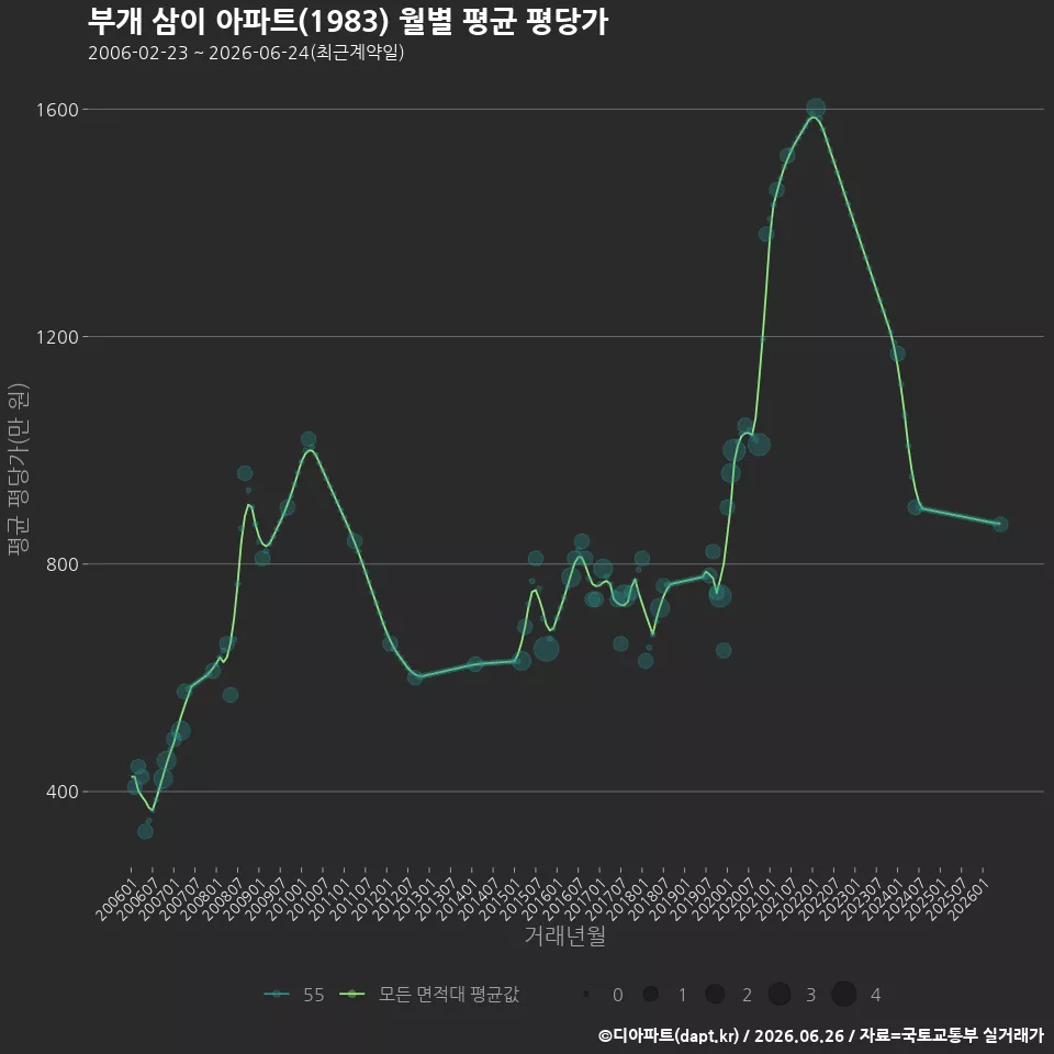 부개 삼이 아파트(1983) 월별 평균 평당가