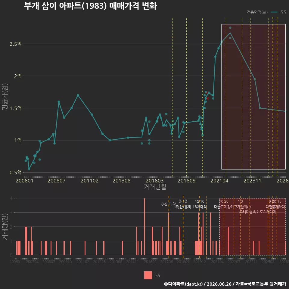 부개 삼이 아파트(1983) 매매가격 변화