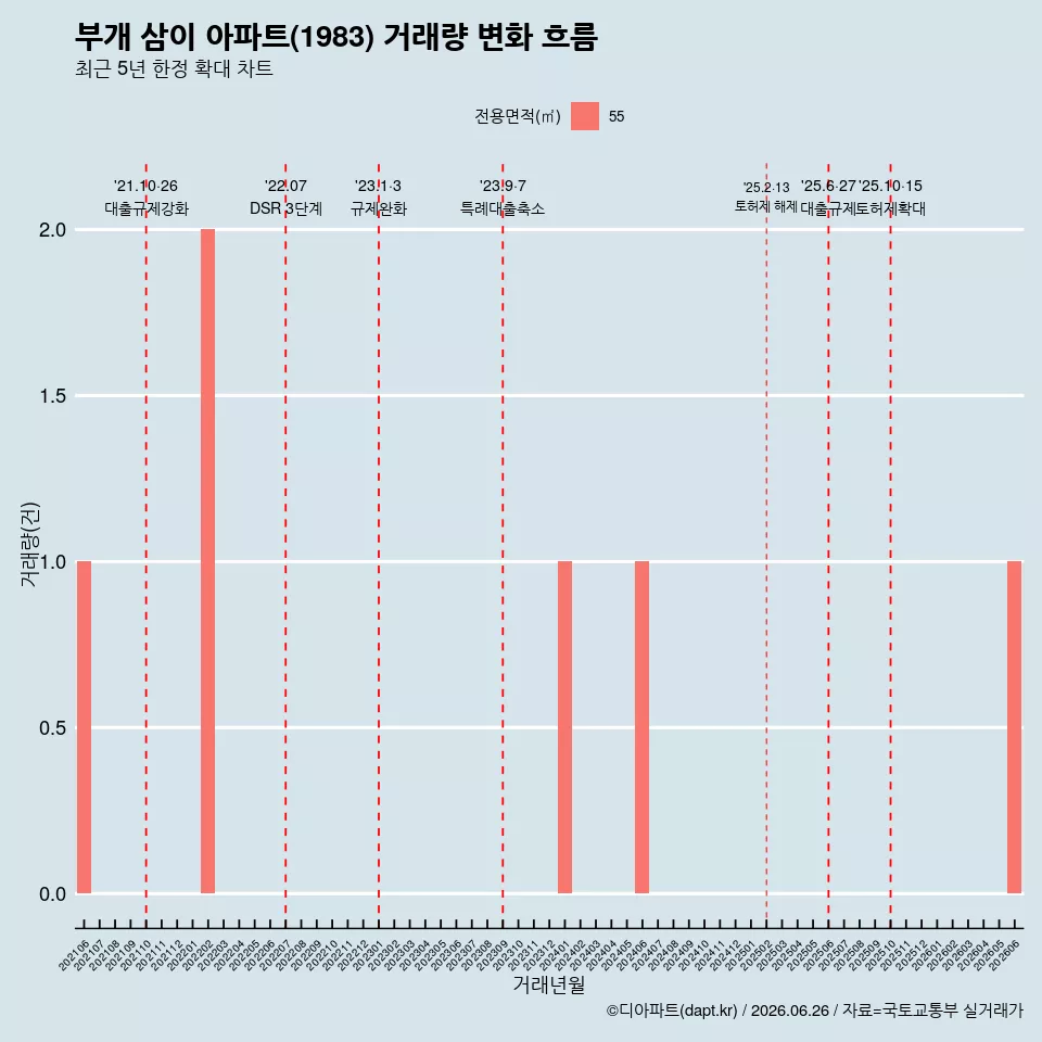 부개 삼이 아파트(1983) 거래량 변화 흐름