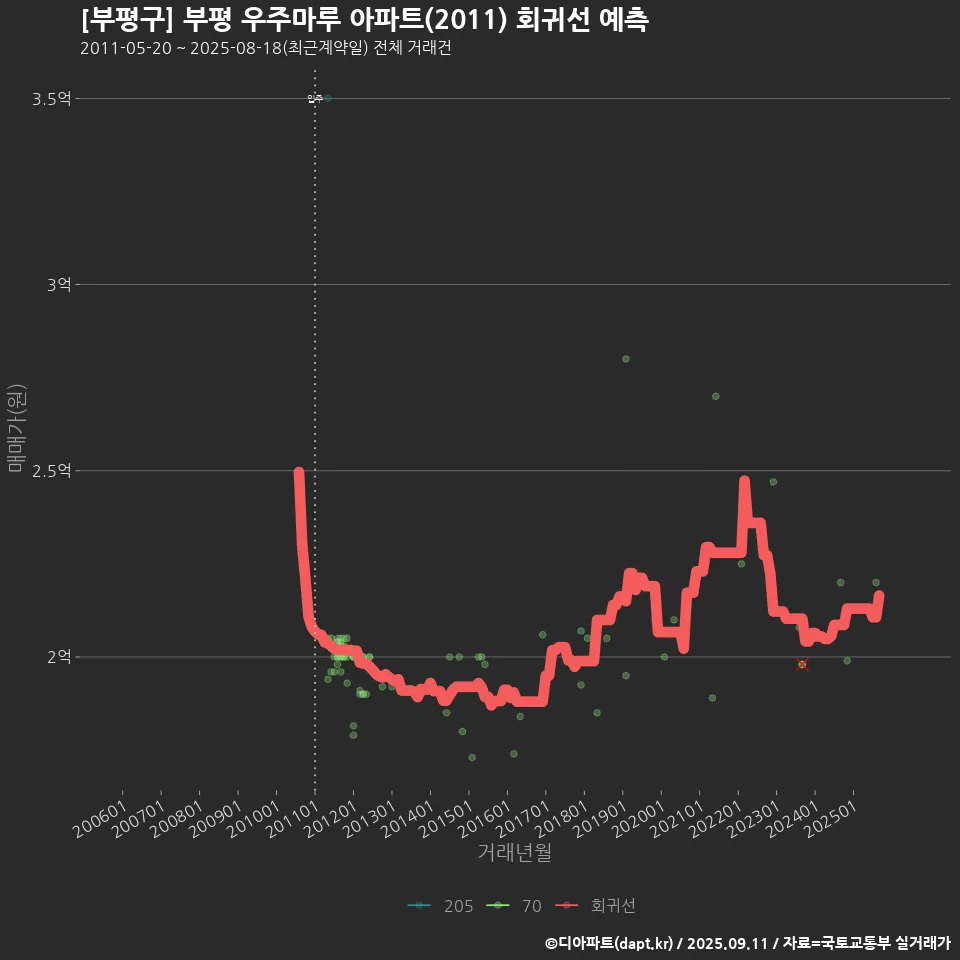 [부평구] 부평 우주마루 아파트(2011) 회귀선 예측