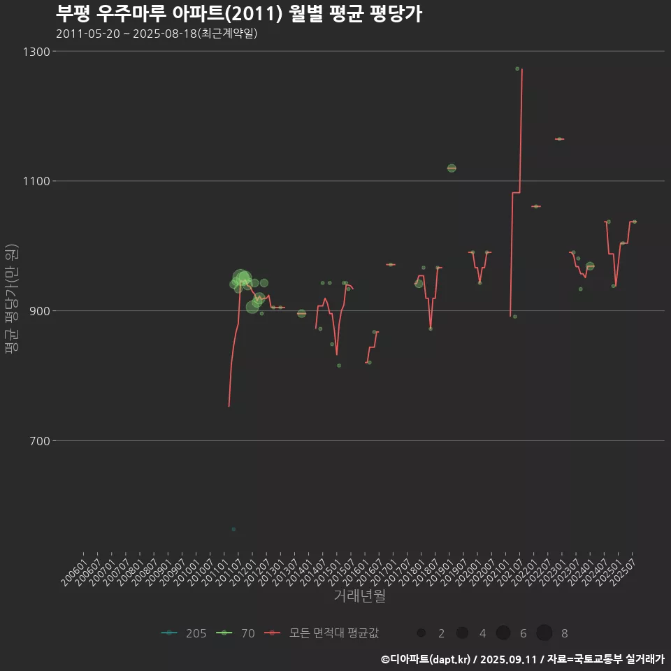 부평 우주마루 아파트(2011) 월별 평균 평당가