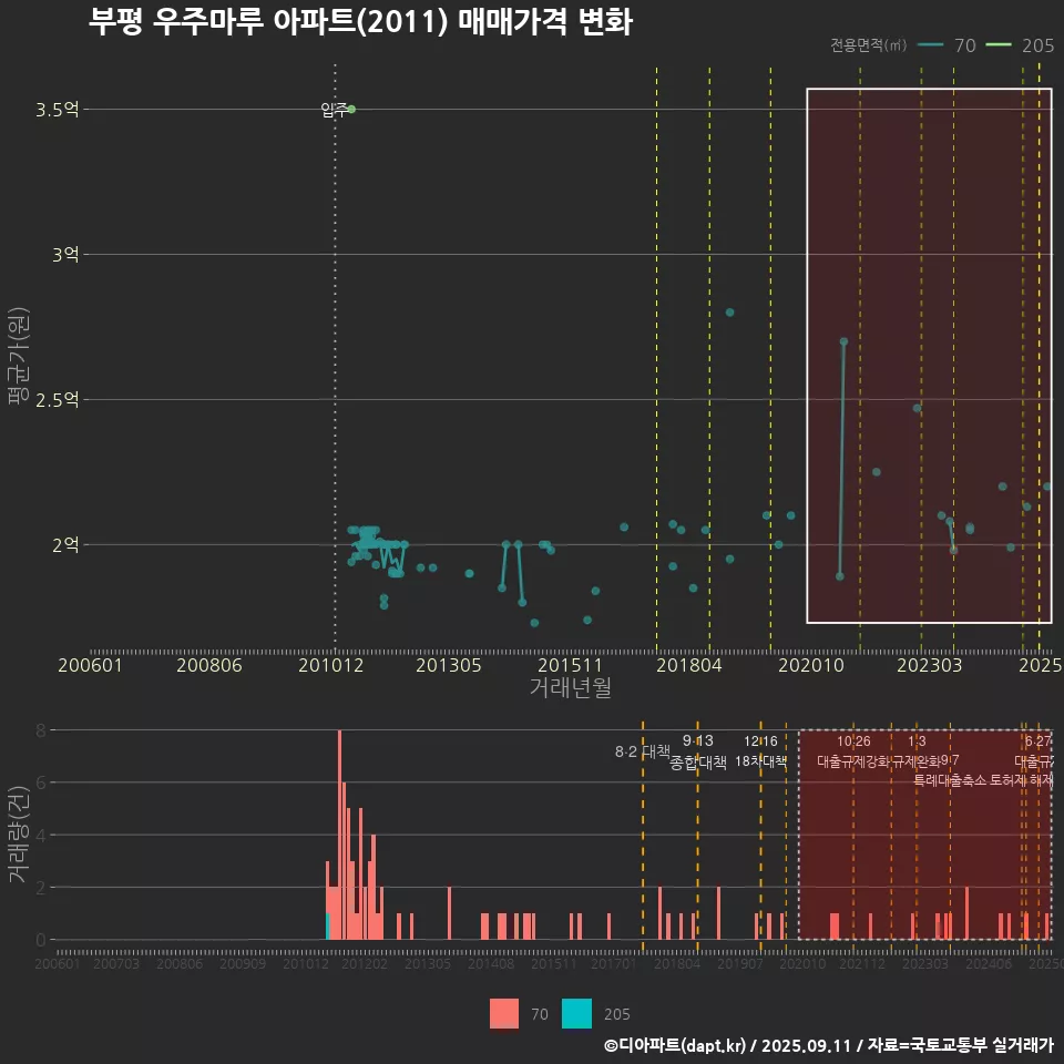 부평 우주마루 아파트(2011) 매매가격 변화