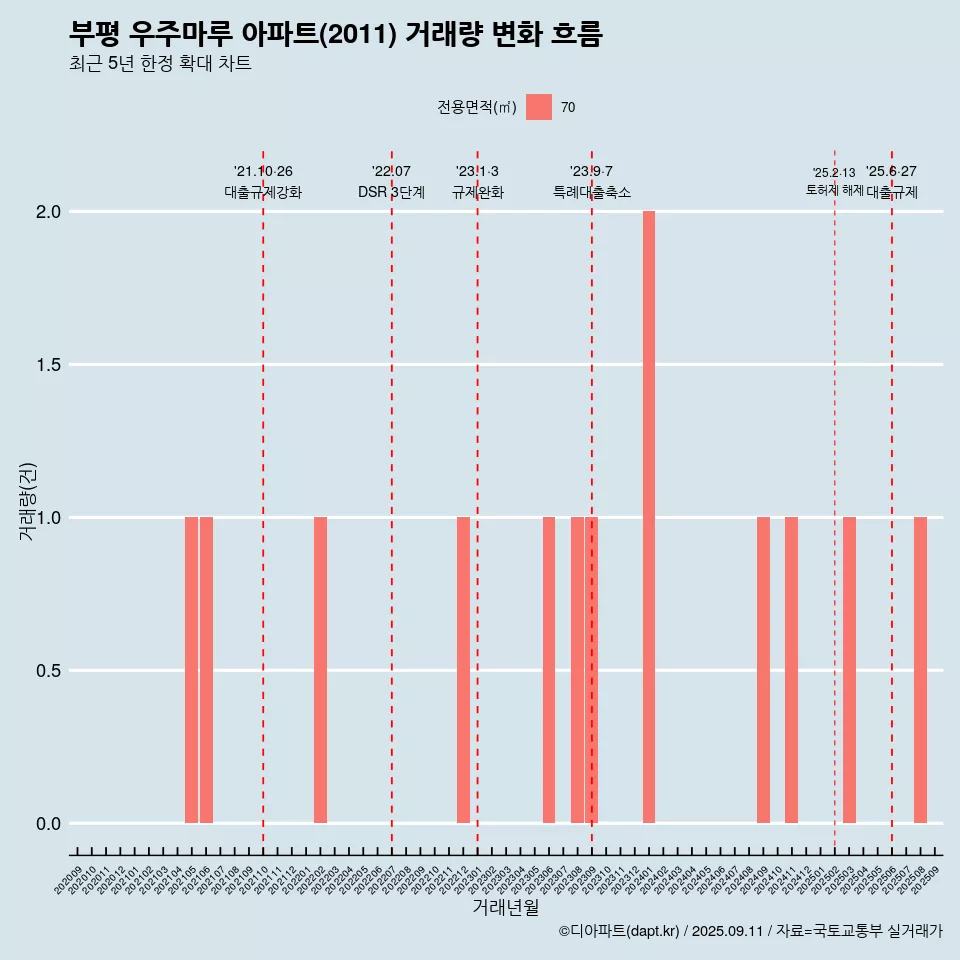 부평 우주마루 아파트(2011) 거래량 변화 흐름