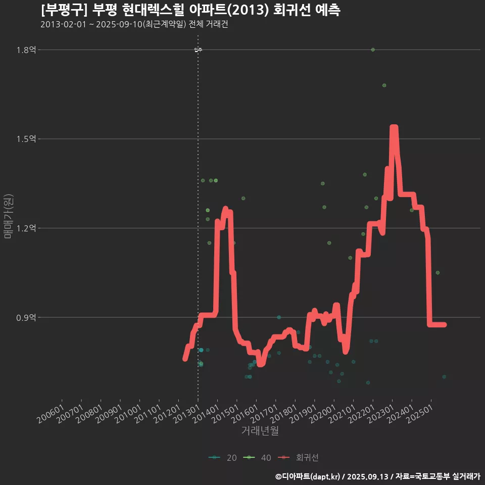 [부평구] 부평 현대렉스힐 아파트(2013) 회귀선 예측
