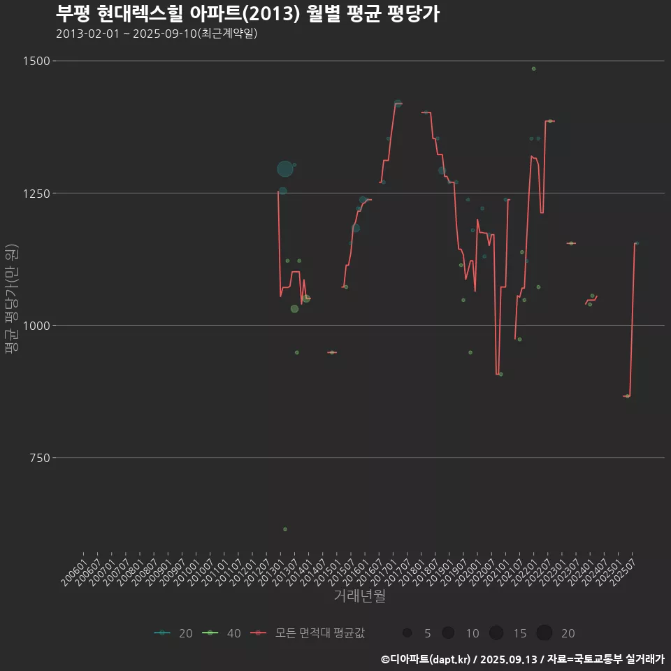 부평 현대렉스힐 아파트(2013) 월별 평균 평당가