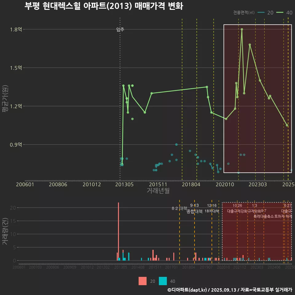 부평 현대렉스힐 아파트(2013) 매매가격 변화